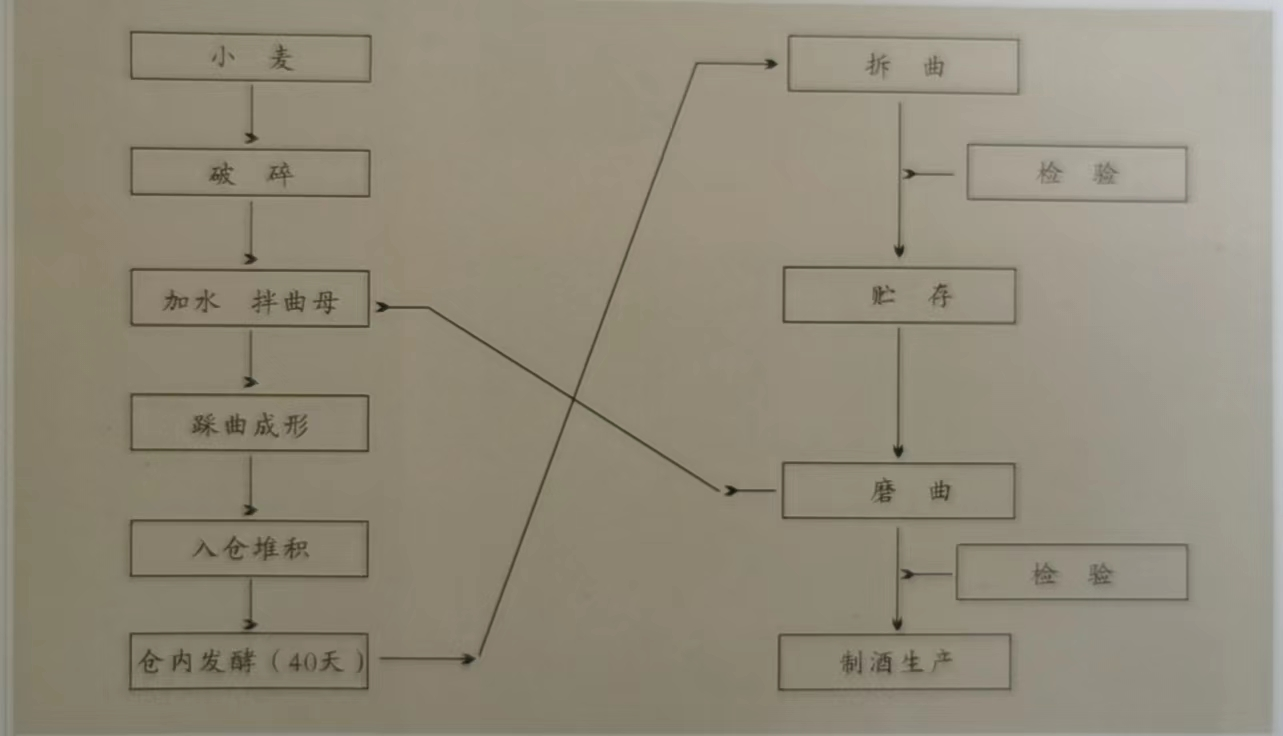 制曲工艺流程图